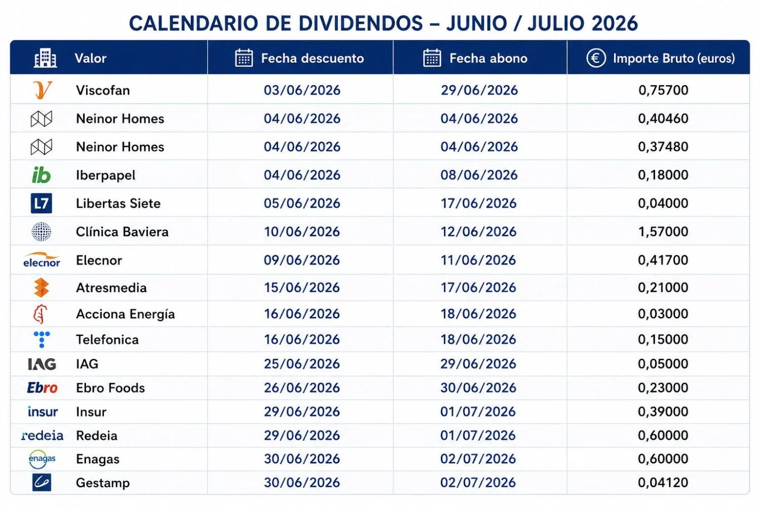 Calendario de dividendos confirmados del Mercado Continuo en junio