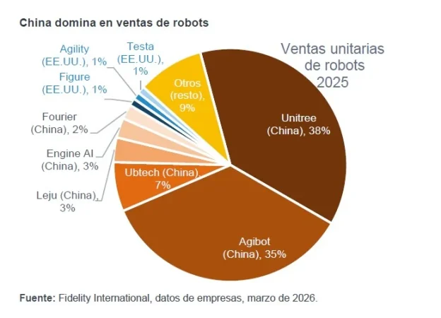 El mercado subestima el salto de los robots humanoides hacia la productividad real 2 Merca2 Imagen: Fidelity International