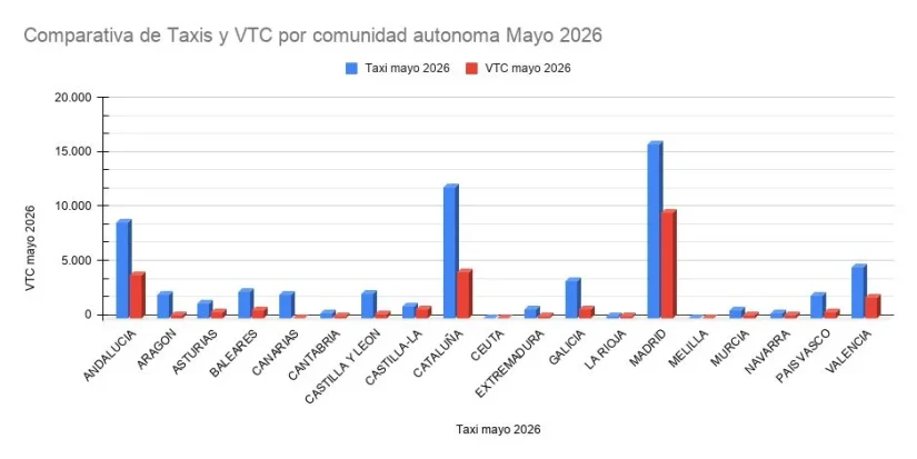 Comparativa de Taxis y VTC por comunidad autonoma Mayo 2026 Merca2