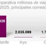 Al estilo Óscar Puente: El presidente de Renfe incendia las redes con un gráfico distorsionado sobre Ouigo e Iryo 13 Merca2 Datos de los pasajeros de Renfe, Ouigo e Iryo. Grafico del presidente de la empresa