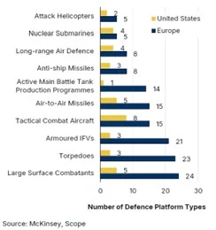 Fragmentacion de la industria de defensa europea en comparacion con la de EEUU Merca2