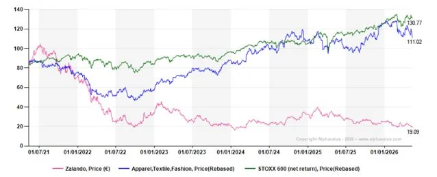 La bolsa sigue castigando a Zalando mientras su transformación amenaza ya a sus competidores 2 Merca2 Movimiento Precio Acciones Zalando