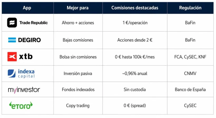 Estas son las mejores Apps para invertir en España en 2026 1 Merca2 Mejores Apps para invertir en España en 2026 Imagen: Merca2