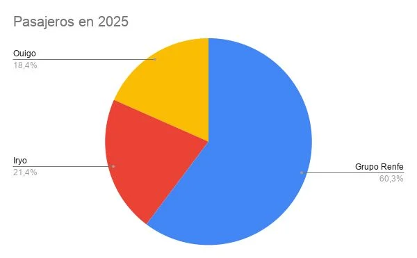 Pasajeros en 2025 Merca2