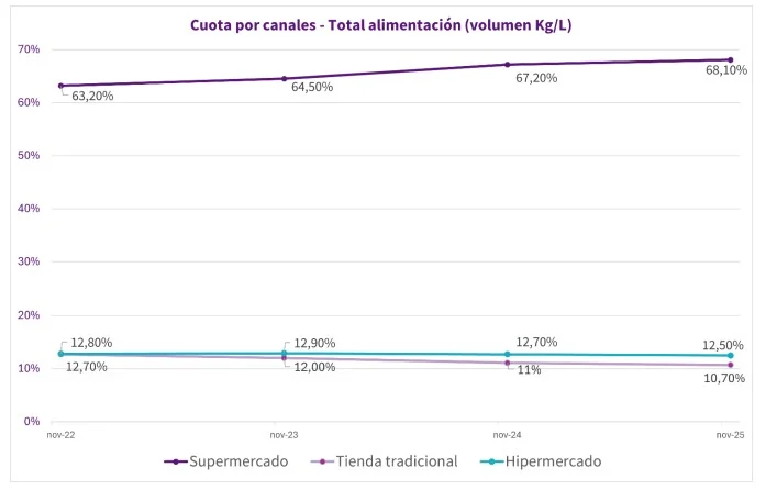 Mercadona y Dia devoran cuota en España mientras las tiendas tradicionales se hunden 2 Merca2 Solunion