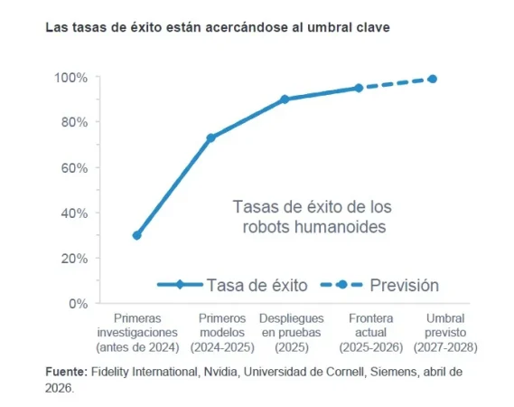 El mercado subestima el salto de los robots humanoides hacia la productividad real 1 Merca2 Imagen: Fidelity