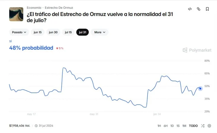Del choque del petróleo al choque de los tipos: Europa en estanflación 2 Merca2 Apuestas sobre la apertura del estrecho de Ormuz. Imagen: Polymarkets.