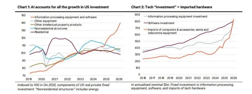 EE. UU.: la inversión en IA tiene un impacto limitado en el PIB porque el gasto se destina a hardware importado 1 Merca2 Imagen: Berenberg