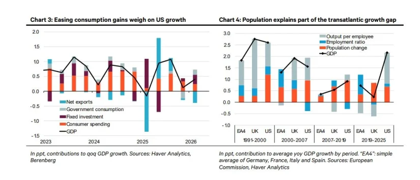 EE. UU.: la inversión en IA tiene un impacto limitado en el PIB porque el gasto se destina a hardware importado 2 Merca2 Imagen: Berenberg