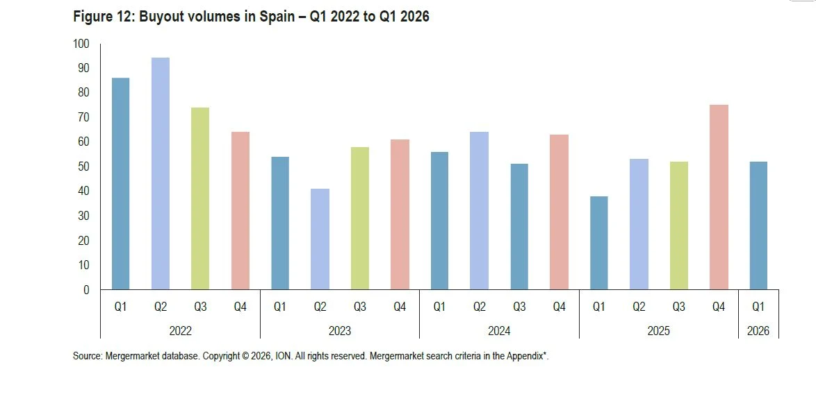 Private Equity: España se convierte en refugio para la inversión europea gracias a su ventaja energética 14 Merca2 Los fondos que invirtieron antes o durante la pandemia necesitan vender para devolver dinero. Imagen: VC Advisory.