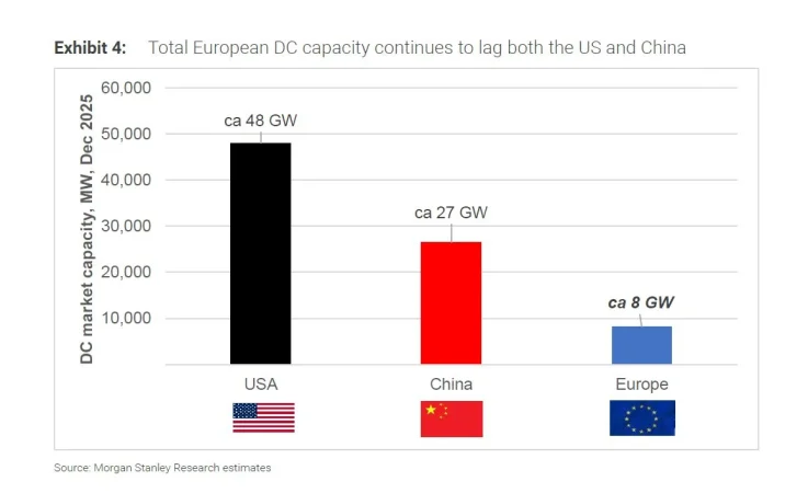 Europa está entrando en el boom de los centros de datos, pero energía, costes y burocracia la frenan 2 Merca2 Capacidad para Centros de datos en el mundo. Imagen: Morgan Stanley