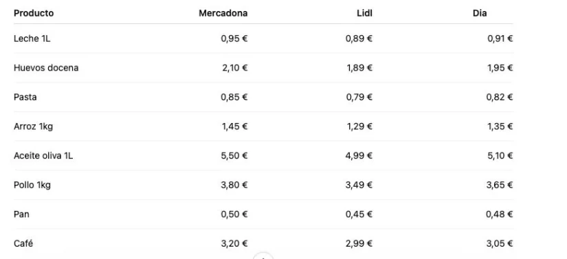 Dia, Lidl y Mercadona: dónde sale más barata la cesta básica en la segunda mitad de 2026 3 Merca2 Análisis de Mercadona, Dia y Lidl