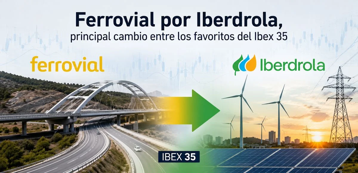 Ferrovial por Iberdrola, principal cambio entre los Ibex 35 para Kutxabank Investment