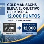 Goldman Sachs eleva el objetivo del Kospi hasta los 12.000 puntos desde los 9.000 de mayo 1 Merca2 Goldman Sachs eleva el objetivo del Kospi a 12.000 puntos desde los 9.000 de mayo
