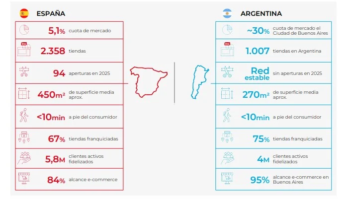 Dia responde sobre el Ibex y revela su prioridad real: crecer, ganar cuota y abrir tiendas 2 Merca2 Cifras relevantes ejercicio fiscal 2025 Dia