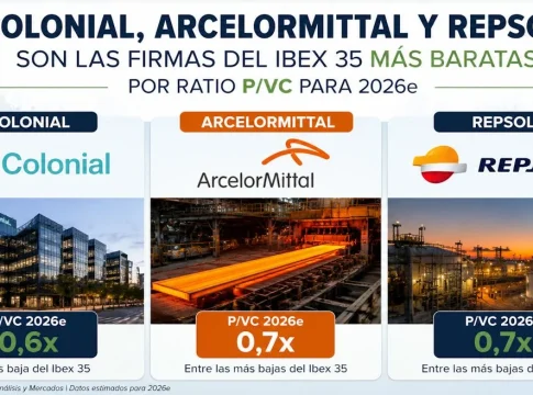 Colonial, ArcelorMittal y Repsol son las firmas del Ibex 35 más baratas por ratio PVC para 2026 Colonial, ArcelorMittal y Repsol son las firmas del Ibex 35 más baratas por ratio P/VC para 2026