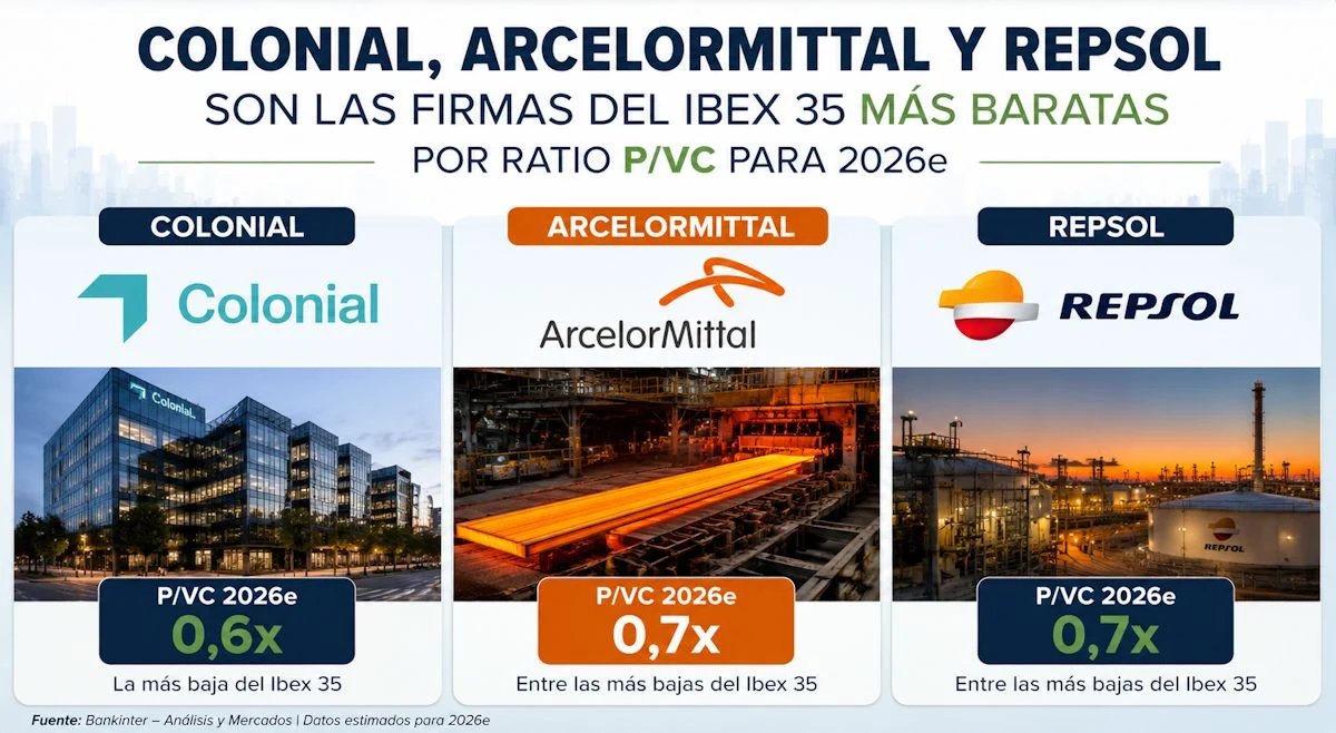 Colonial, ArcelorMittal y Repsol son las firmas del Ibex 35 más baratas por ratio P/VC para 2026