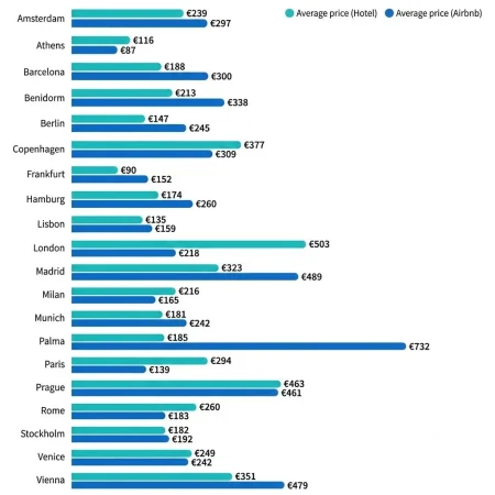 Airbnb en Europa ya es más caro que los hoteles 1 Merca2 Precios de Airbnb y de hotel por ciudad. Datos de Radical Storage