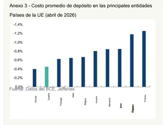 El mercado hipotecario más barato de Europa coloca a Santander, BBVA y CaixaBank en el foco 2 Merca2 Costo promedio de depósito en las principales entidades de países de la Unión Europea