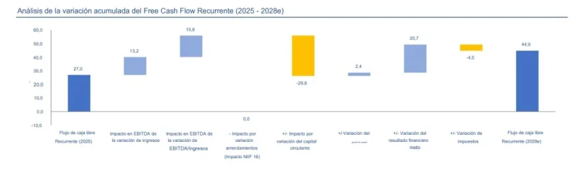 Carbonell lanza un aviso que puede cambiar el precio del aceite de oliva en los supermercados 2 Merca2 Flujo de Caja Libre Deoleo gráfico