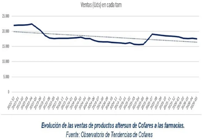Aumenta la concienciación solar: la farmacia registra un adelanto en la fotoprotección y un crecimiento del 11% en productos reparadores 1 Merca2 Grafica Merca2