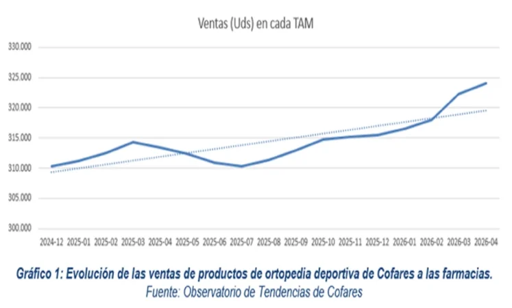 La demanda de productos de ortopedia deportiva en farmacias crece un 4% en el último año 1 Merca2 Grafico 1 Merca2