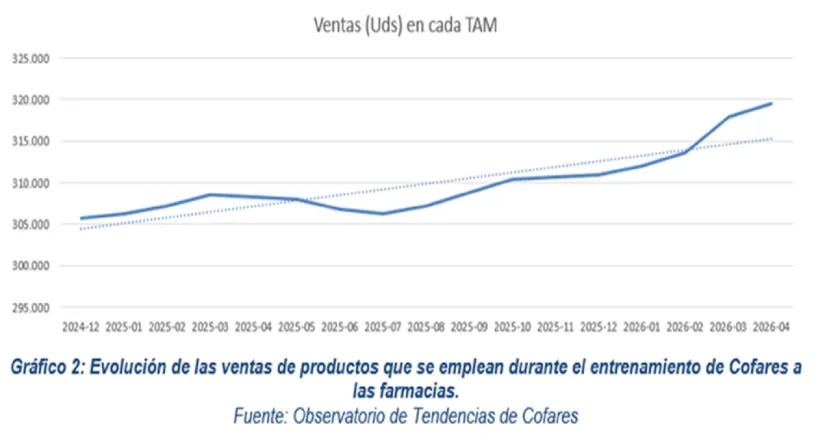 La demanda de productos de ortopedia deportiva en farmacias crece un 4% en el último año 2 Merca2 Grafico 2 Merca2