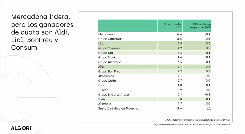 Lidl y Aldi aceleran su conquista de España mientras Mercadona vigila y pierde cuota 2 Merca2 IMG 4840 Merca2