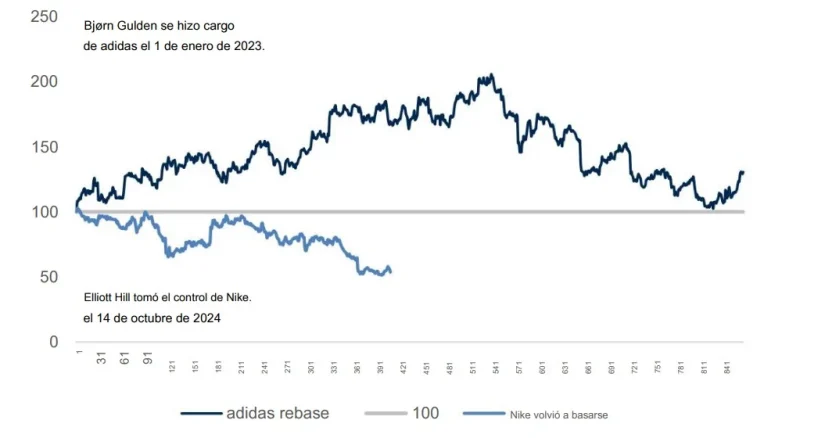 Ni el Mundial salva a Nike: los analistas ven otra caída de los ingresos y más presión competitiva 1 Merca2 Impacto del CEO en el rendimiento del precio de las acciones desde el inicio de su mandato