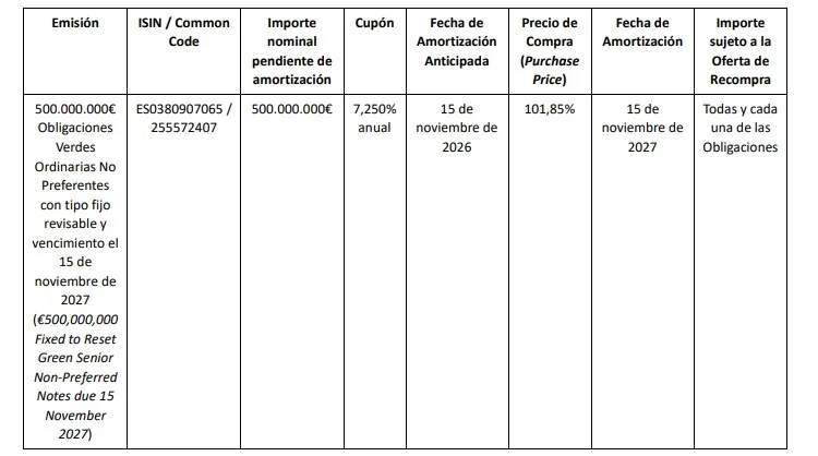 Los inversores de Unicaja tienen hasta el 23 de junio para vender sus bonos con prima del 1,85% 2 Merca2 500.000.000€
Obligaciones
Verdes
Ordinarias No
Preferentes
con tipo fijo
revisable y
vencimiento el
15 de
noviembre de
2027