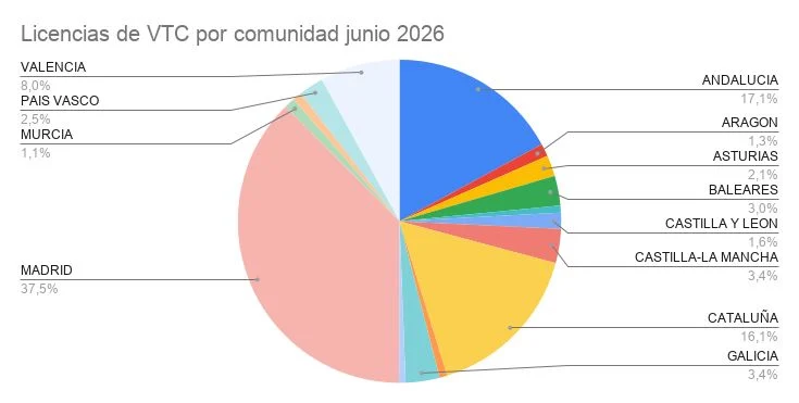 El mapa que confirma el cambio de era en España: 2.000 taxis menos frente al desembarco masivo de Uber, Cabify y Bolt 3 Merca2 Licencias de VTC por comunidad, junio 2026