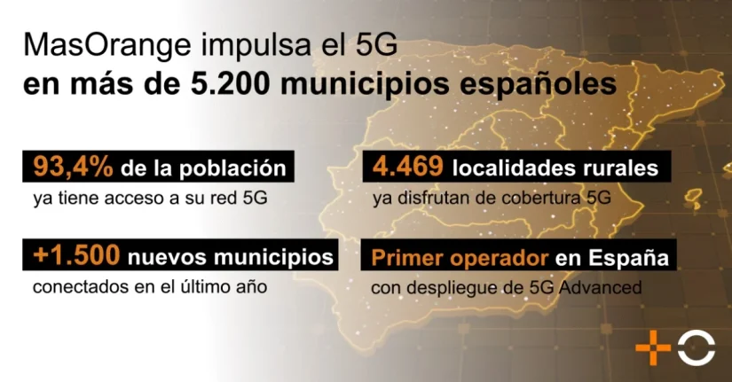 Más de 5.200 municipios españoles disfrutan ya de la mejor conectividad 5G gracias a MasOrange 8 Merca2 MasOrange impulsa el 5G en mas de 5.200 municipios espanoles Merca2