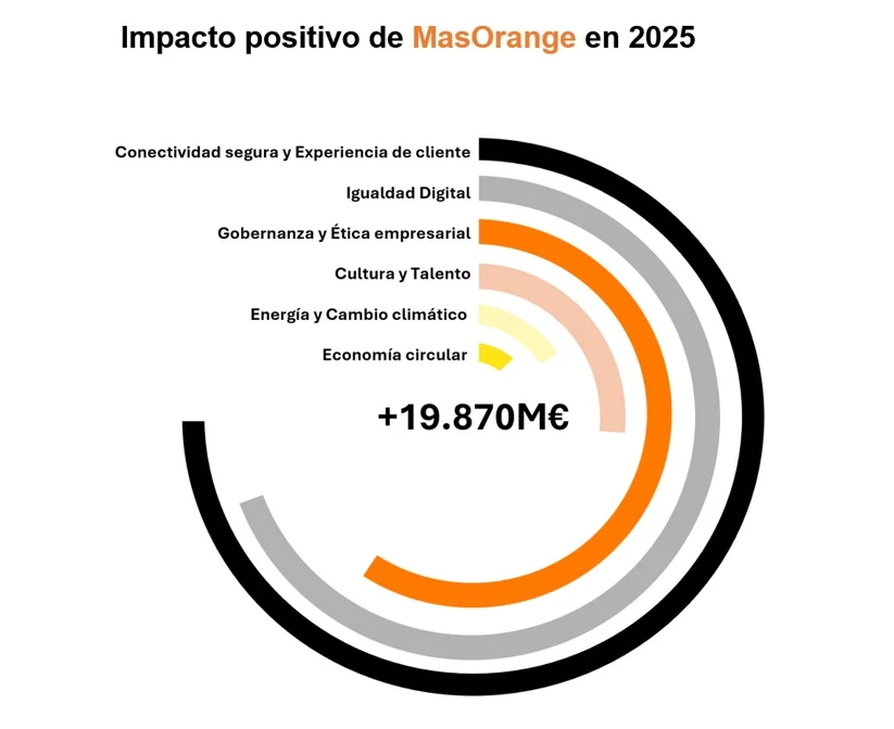El impacto positivo de MasOrange en 2025 roza los 20.000 M€, casi un 1,2% del PIB nacional 1 Merca2 MasOrange. Infografia 1 Merca2