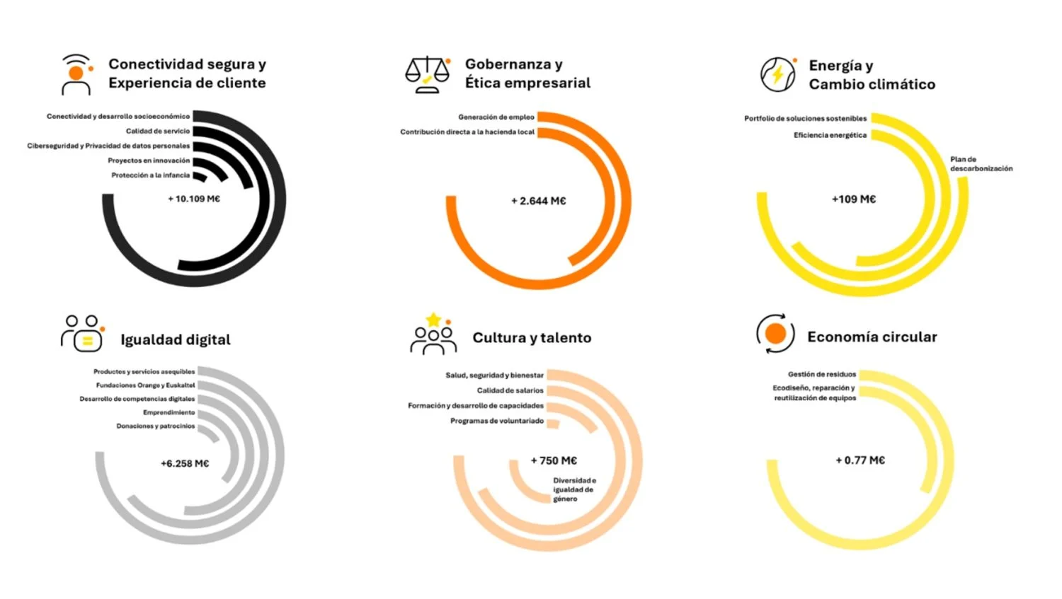 El impacto positivo de MasOrange en 2025 roza los 20.000 M€, casi un 1,2% del PIB nacional 2 Merca2 MasOrange. Infografia 2 Merca2
