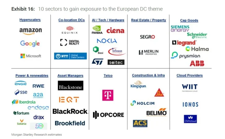 Europa está entrando en el boom de los centros de datos, pero energía, costes y burocracia la frenan 3 Merca2 Sectores donde invertir en Centros de Datos. Imagen; Morgan Stanley