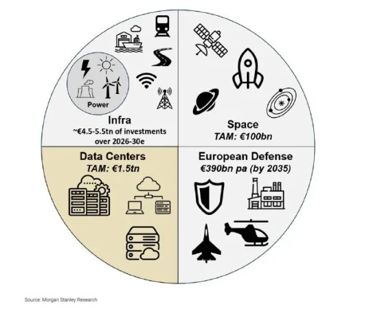 Europa está entrando en el boom de los centros de datos, pero energía, costes y burocracia la frenan 1 Merca2 Morgan Stanley Data Centers Merca2