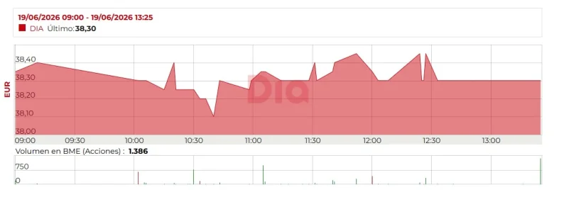 Dia responde sobre el Ibex y revela su prioridad real: crecer, ganar cuota y abrir tiendas 3 Merca2 Dia cotiza en las bolsas españolas y en el Mercado Continuo desde 2011