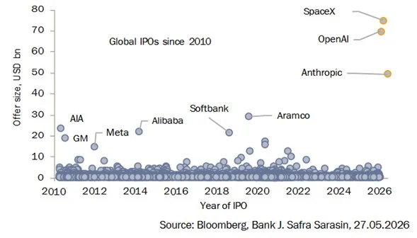 Las tres mayores salidas a Bolsa de la Historia conllevan riesgos para los inversores 2 Merca2 Fuente: J. Safra Sarasin Sustainable AM