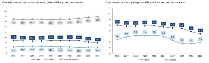 Ni el Mundial salva a Nike: los analistas ven otra caída de los ingresos y más presión competitiva 2 Merca2 Pérdida Cuota Mercado