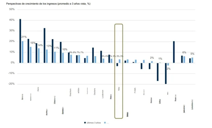 Ni el Mundial salva a Nike: los analistas ven otra caída de los ingresos y más presión competitiva 3 Merca2 La previsión de crecimiento de los ingresos de Nike (+3%) está por debajo de la media del sector (+6%) en los próximos 3 años