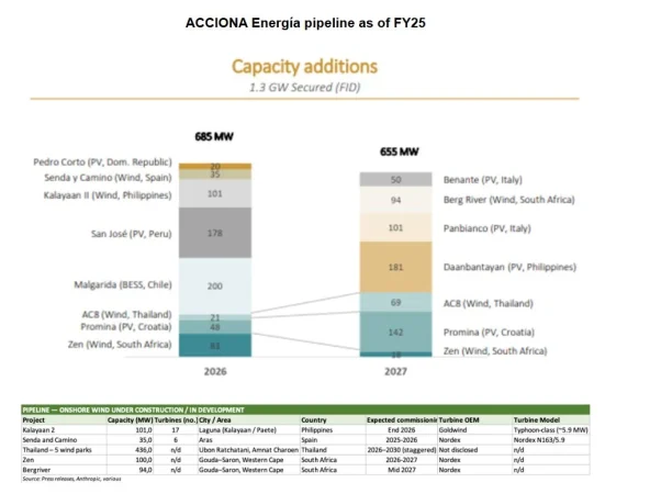 Pipeline de Acciona. Imagen: AlphaValue