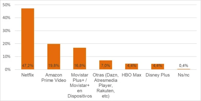 Amazon adelanta a Movistar, pero Netflix sigue siendo el rey indiscutible en España 1 Merca2 Plataformas de pago en Espana Merca2