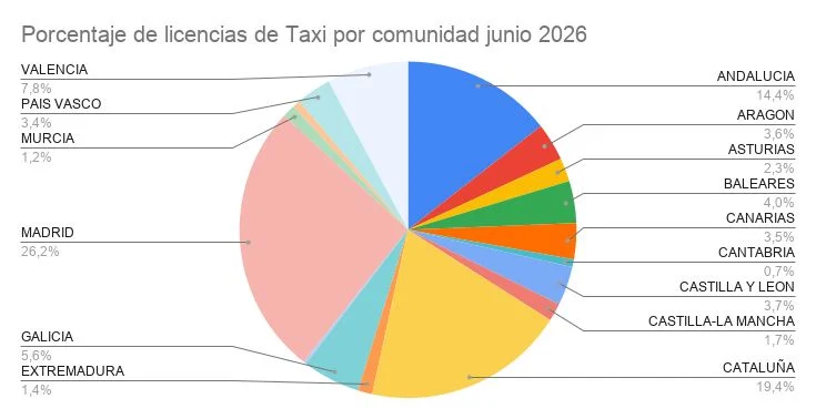El mapa que confirma el cambio de era en España: 2.000 taxis menos frente al desembarco masivo de Uber, Cabify y Bolt 2 Merca2 Porcentaje de licencias de Taxi por comunidad junio 2026
