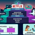 Ranking del streaming de España, Netflix, Amazon y Movistar. Diseñada con IA