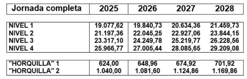 El nuevo acuerdo de Comisiones Obreras e Inditex cambia las nóminas hasta 2028: quién ganará más y cuánto cobrarán 2 Merca2 Sueldos Inditex Merca2