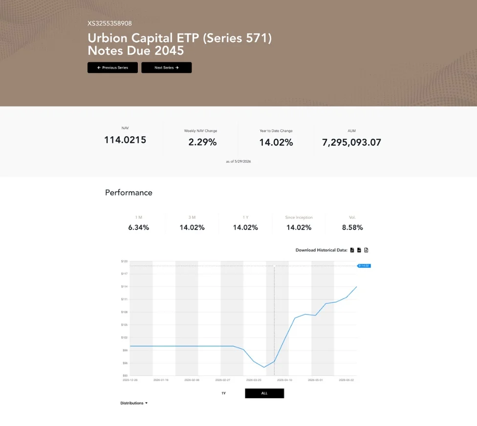 Urbion Capital ETP, el fondo que sigue la estrategia del exitoso inversor Diego García del Río supera ya los 7 millones de dólares en gestión y más de un 14% de rendimiento neto 1 Merca2 Urbion Capital ETP Merca2