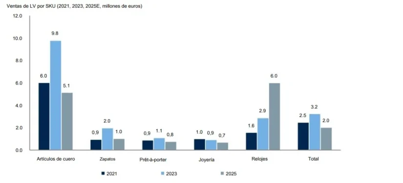 El gran giro de Gucci, Louis Vuitton y Dior: suben precios, reducen productos 'low cost' y apuntan al lujo premium 2 Merca2 La productividad por SKU de artículos de cuero Louis Vuitton