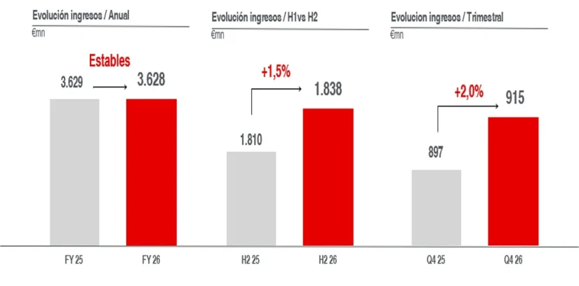 Vodafone España incrementó los ingresos un 2% en el cuarto trimestre y aceleró la rentabilidad 3 Merca2 Vodafone. Tabla 2