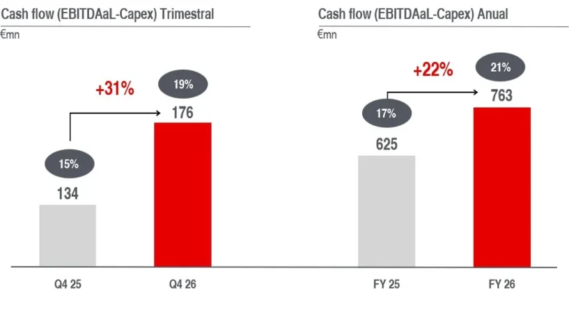 Vodafone España incrementó los ingresos un 2% en el cuarto trimestre y aceleró la rentabilidad 2 Merca2 Vodafone