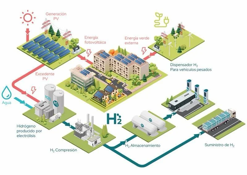 Cox invierte más de 20 millones de euros en Andalucía para desarrollar nuevas comunidades energéticas con hidrógeno verde
